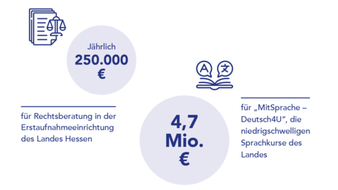 Grafik zur Förderung mit 250.000 Euro jährlich für Rechtsberatung in Erstaufnahmeeinrichtungen und 4,7 Millionen Euro für Sprachkurse "MitSprache - Deutsch4U"