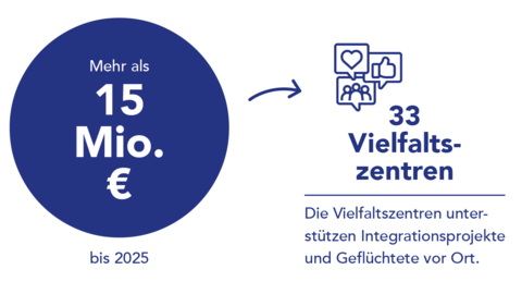 Grafik "33 Vielfaltszentren": Die Vielfaltszentren werden bis 2025 mit mehr als 15 Millionen Euro gefördert.