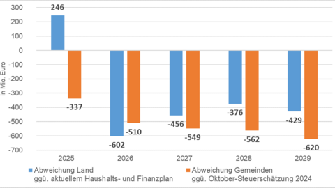 Steuerschätzung Grafik zur Steuerschätzung 2026-2029